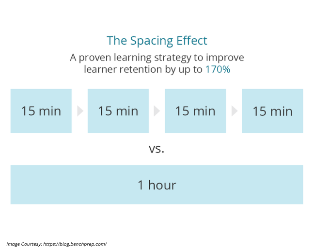 the spacen effect,proven learning strategy